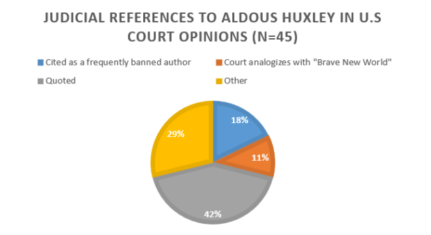 Judicial References to Aldous Huxley in US Court Opinions